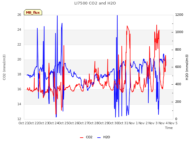 plot of LI7500 CO2 and H2O