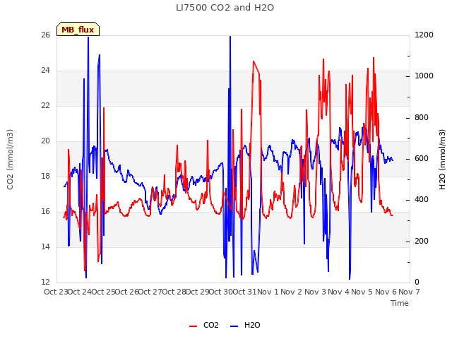 plot of LI7500 CO2 and H2O