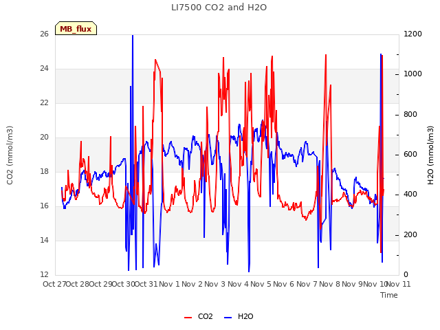 plot of LI7500 CO2 and H2O