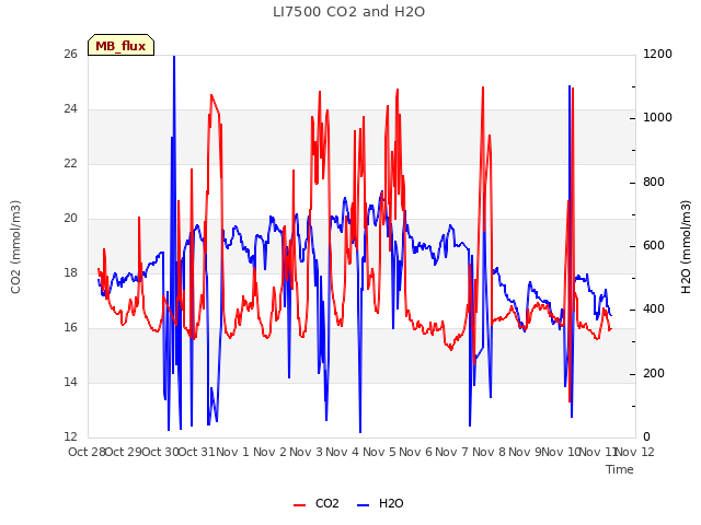 plot of LI7500 CO2 and H2O