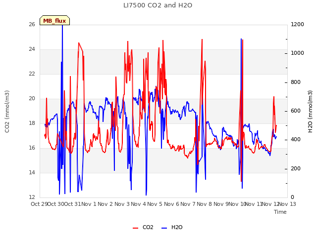 plot of LI7500 CO2 and H2O