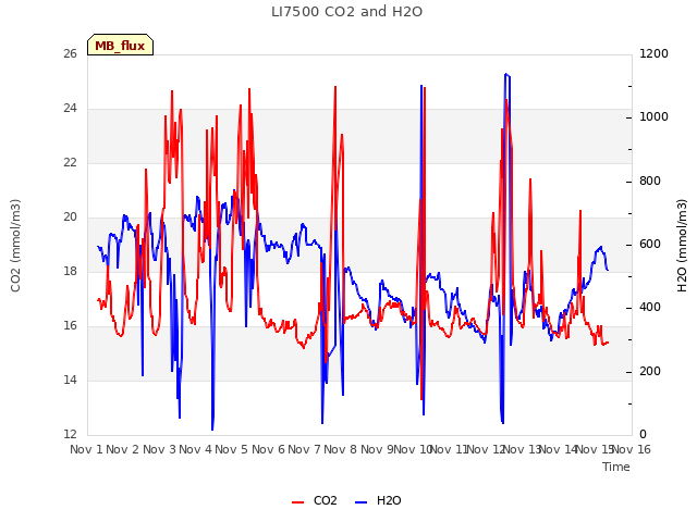 plot of LI7500 CO2 and H2O