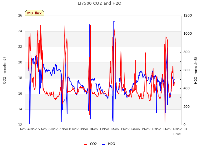 plot of LI7500 CO2 and H2O