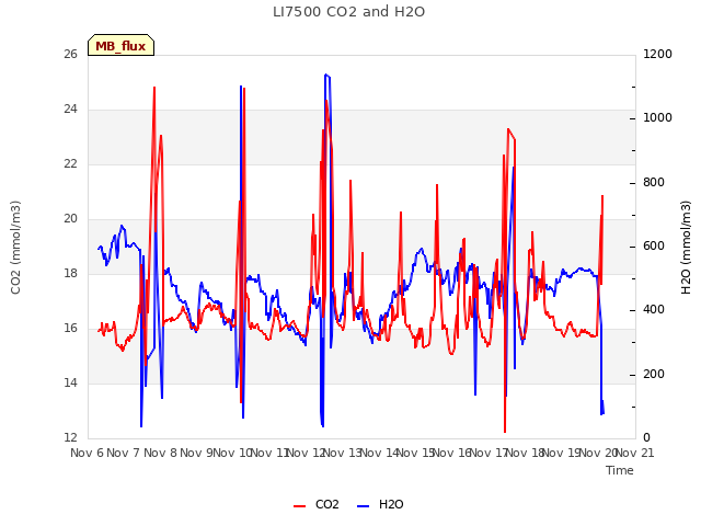 plot of LI7500 CO2 and H2O