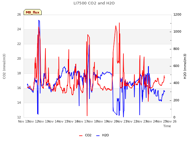 plot of LI7500 CO2 and H2O