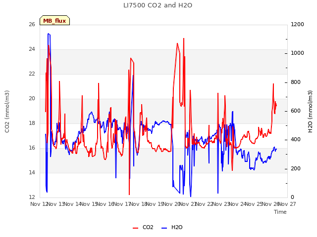 plot of LI7500 CO2 and H2O