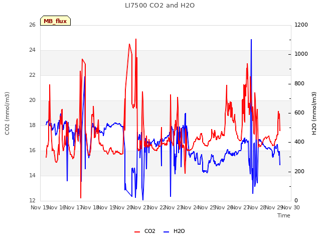 plot of LI7500 CO2 and H2O