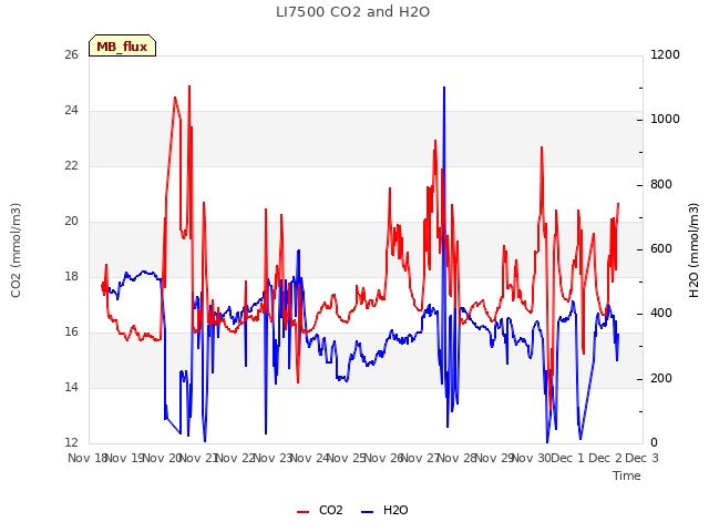 plot of LI7500 CO2 and H2O