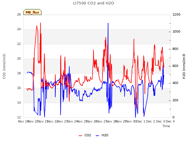 plot of LI7500 CO2 and H2O