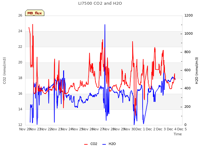 plot of LI7500 CO2 and H2O