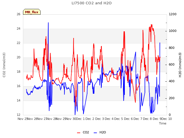 plot of LI7500 CO2 and H2O