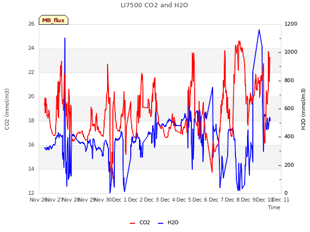 plot of LI7500 CO2 and H2O