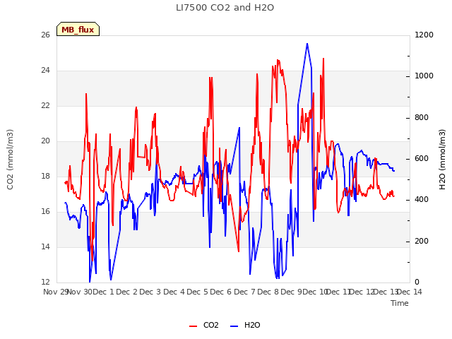 plot of LI7500 CO2 and H2O