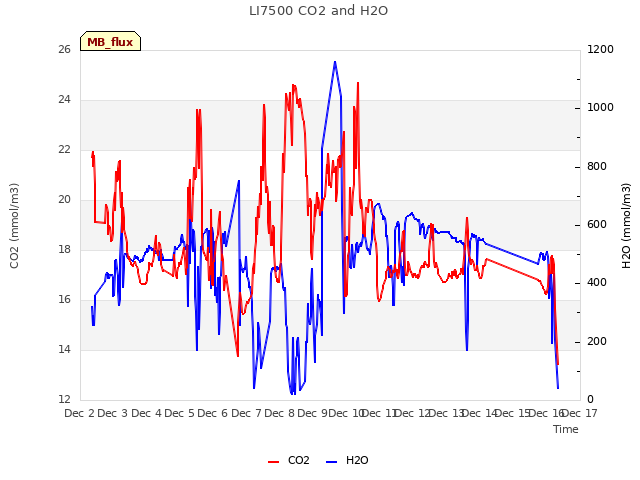 plot of LI7500 CO2 and H2O