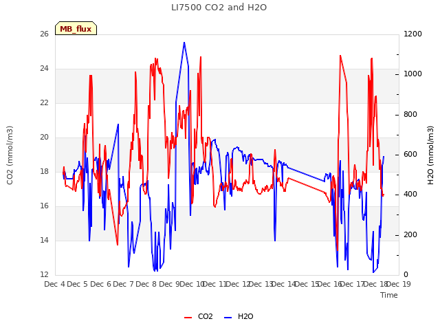 plot of LI7500 CO2 and H2O