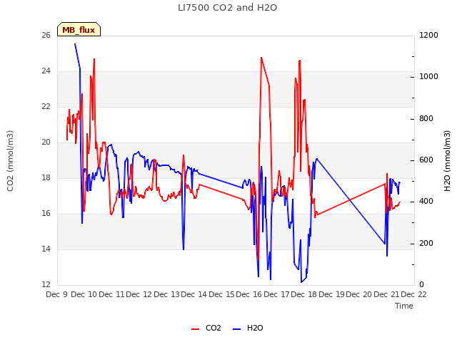 plot of LI7500 CO2 and H2O