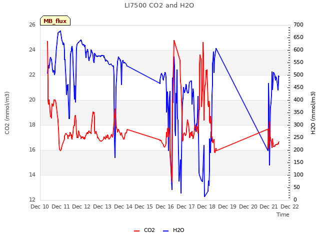 plot of LI7500 CO2 and H2O