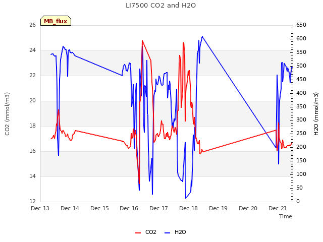 plot of LI7500 CO2 and H2O