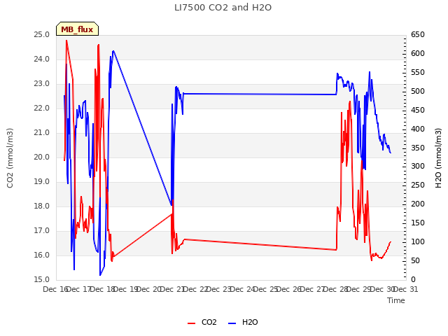 plot of LI7500 CO2 and H2O