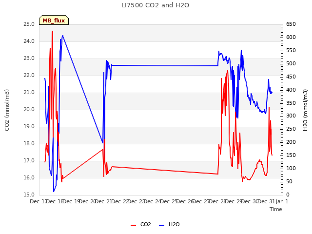 plot of LI7500 CO2 and H2O