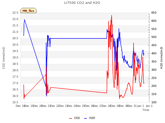 plot of LI7500 CO2 and H2O