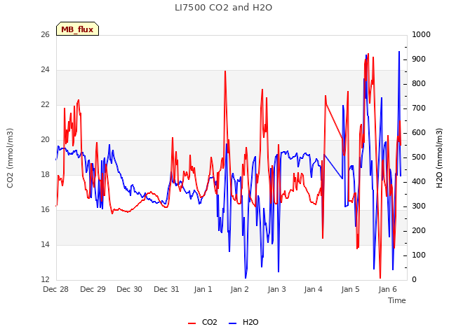 plot of LI7500 CO2 and H2O