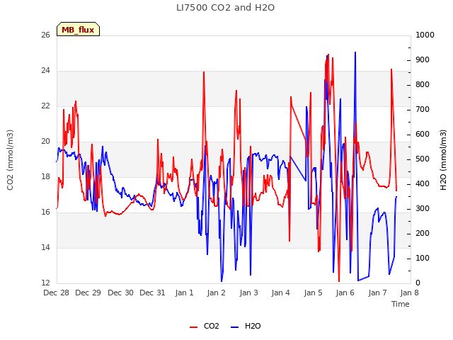 plot of LI7500 CO2 and H2O