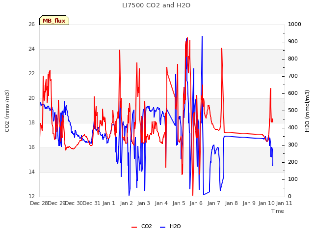 plot of LI7500 CO2 and H2O