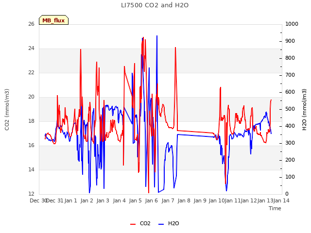 plot of LI7500 CO2 and H2O