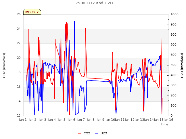 plot of LI7500 CO2 and H2O