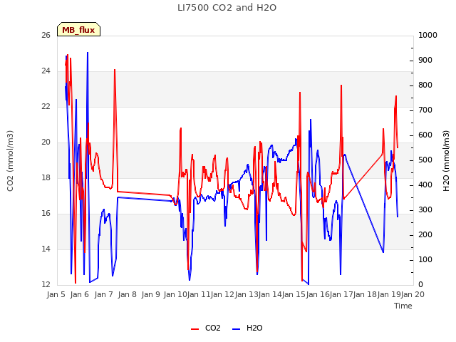 plot of LI7500 CO2 and H2O