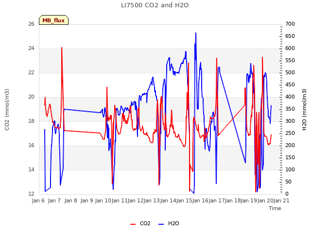 plot of LI7500 CO2 and H2O