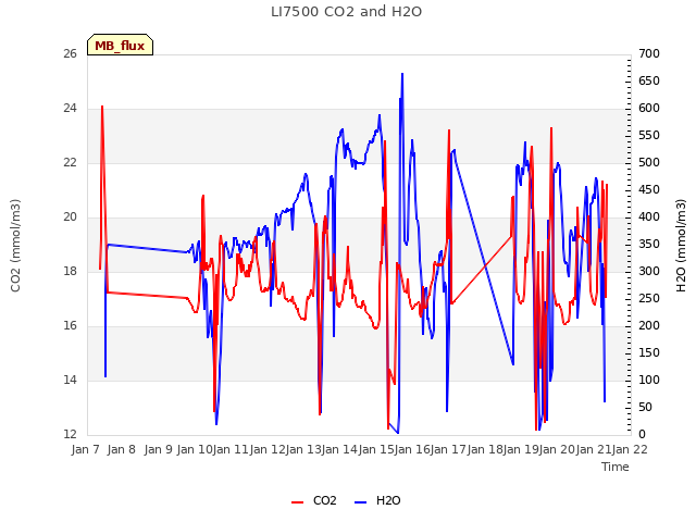 plot of LI7500 CO2 and H2O