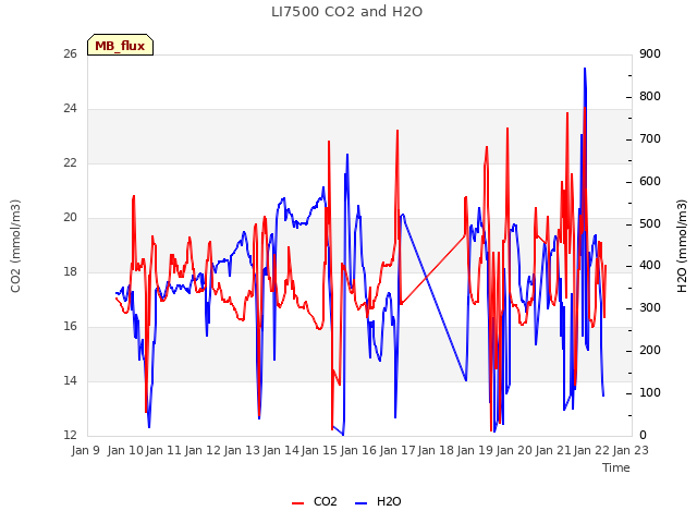 plot of LI7500 CO2 and H2O