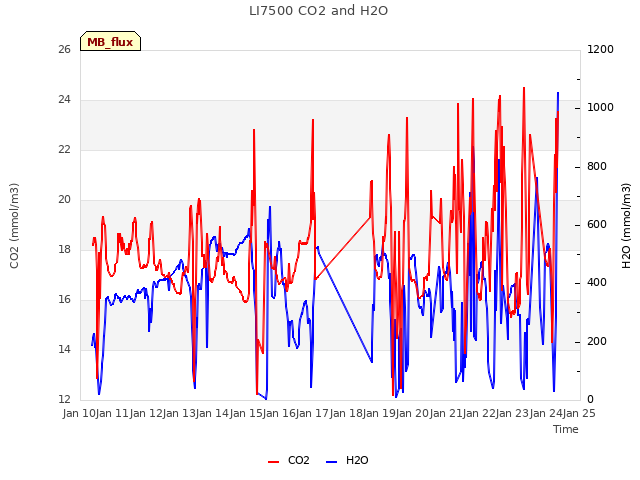 plot of LI7500 CO2 and H2O