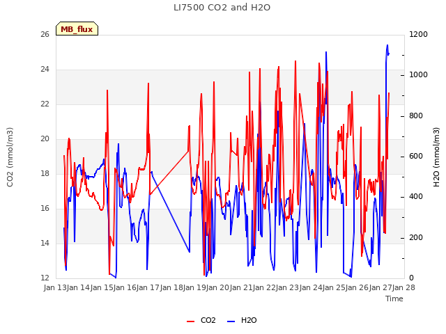 plot of LI7500 CO2 and H2O