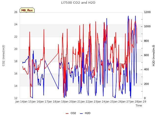 plot of LI7500 CO2 and H2O