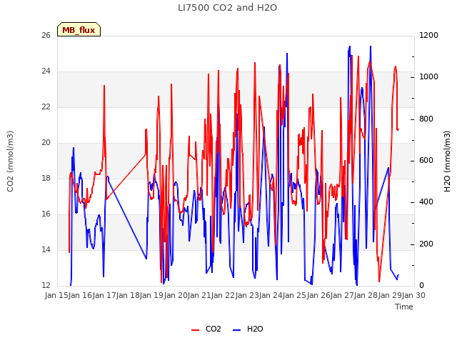 plot of LI7500 CO2 and H2O