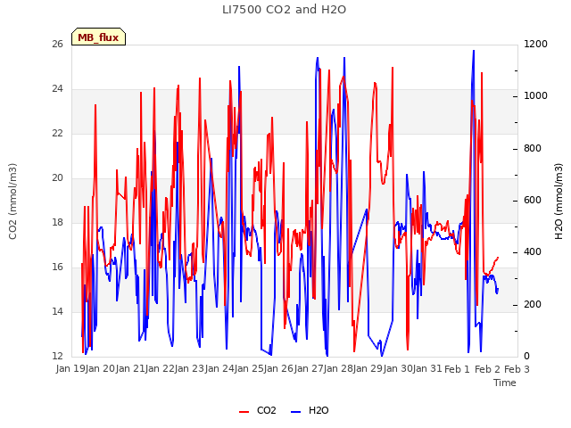 plot of LI7500 CO2 and H2O