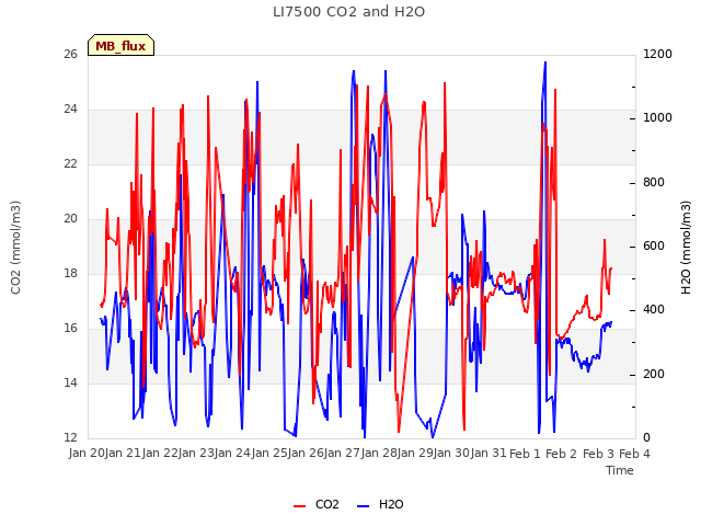 plot of LI7500 CO2 and H2O