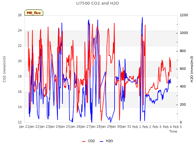 plot of LI7500 CO2 and H2O