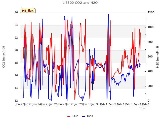 plot of LI7500 CO2 and H2O