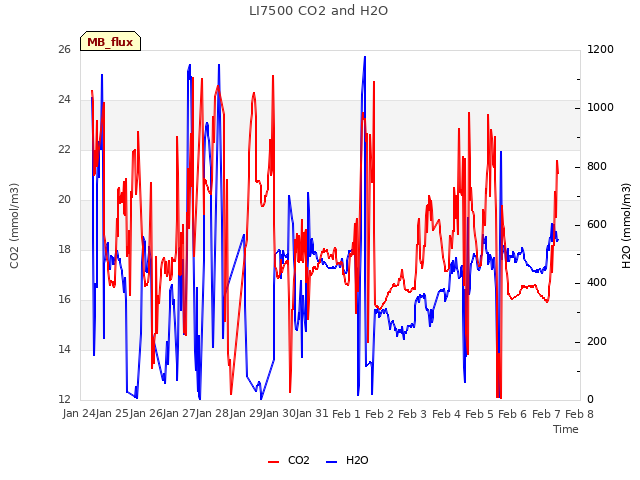 plot of LI7500 CO2 and H2O