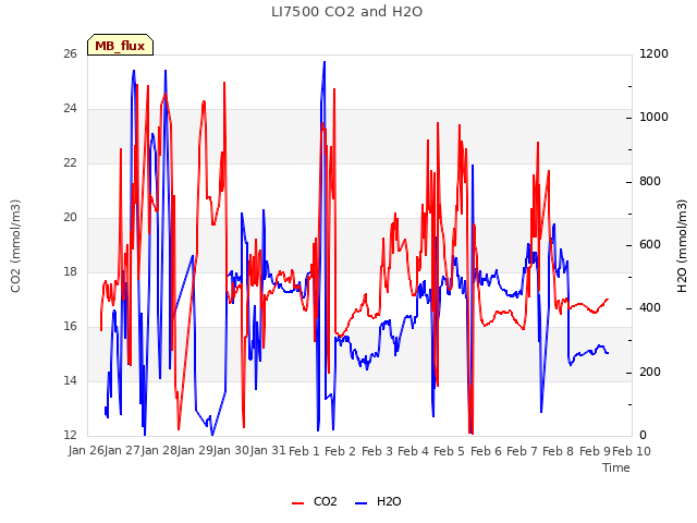 plot of LI7500 CO2 and H2O