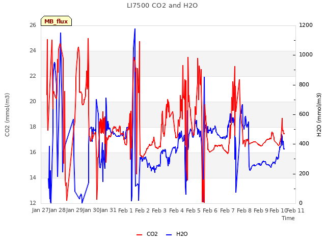 plot of LI7500 CO2 and H2O