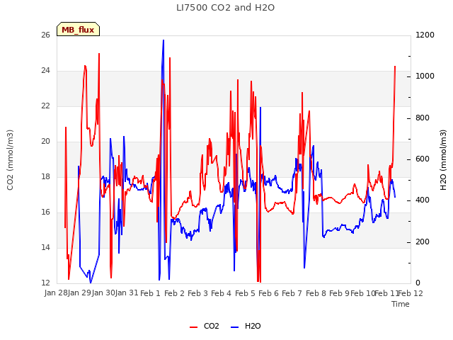 plot of LI7500 CO2 and H2O