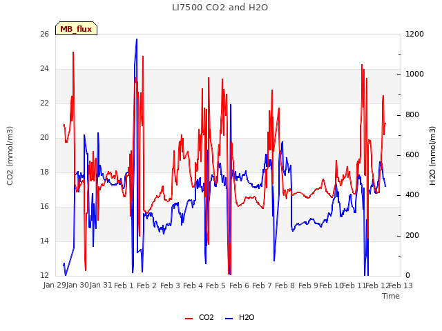 plot of LI7500 CO2 and H2O