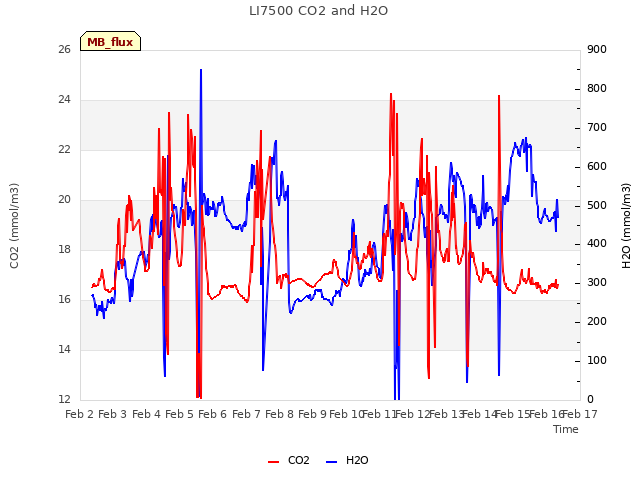 plot of LI7500 CO2 and H2O