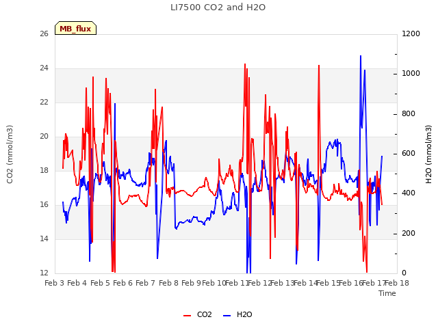 plot of LI7500 CO2 and H2O