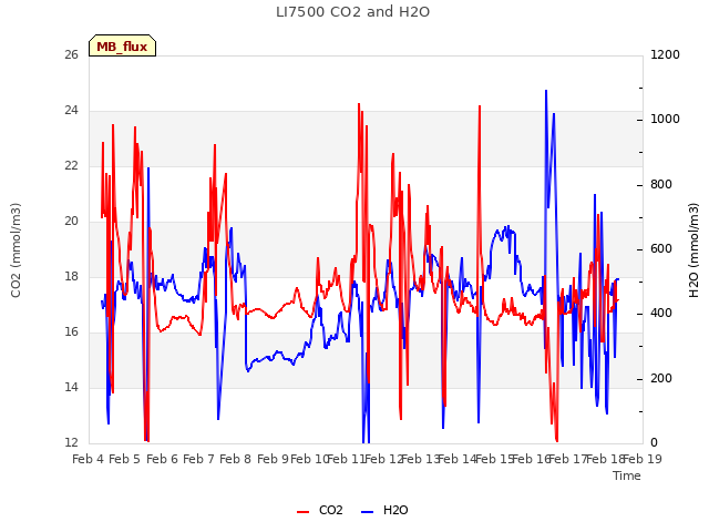 plot of LI7500 CO2 and H2O